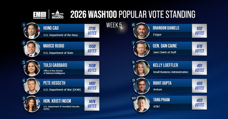 Aretum’s Rohit Gupta Soars as Northrop Grumman’s Kathy Warden Gains Ground in Wash100 Popular Vote