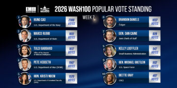 The 2026 Wash100 Popular Vote Is Increasingly Competitive; Booz Allen’s Escaravage Surges Onto the Leaderboard