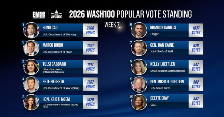 The 2026 Wash100 Popular Vote Is Increasingly Competitive; Booz Allen’s Escaravage Surges Onto the Leaderboard