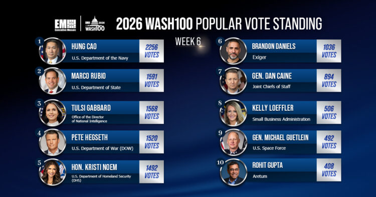 2026 Wash100 Popular Vote Heats Up as Leaders Mango & Gray Surge; New Contenders Frazer & Supplee Enter Rankings Executive Gov 2026 Wash100 Popular Vote Heats Up as Leaders Mango & Gray Surge; New Contenders Frazer & Supplee Enter Rankings